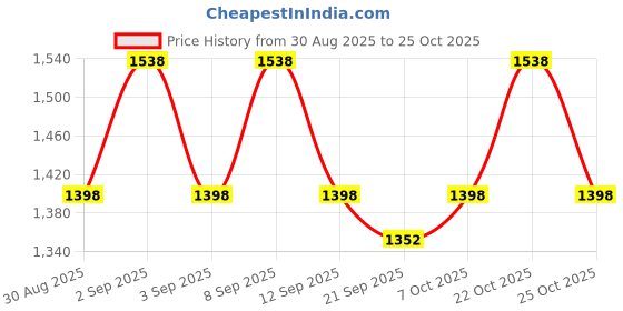 myntra.com KALINI Embroidered Organza Unstitched Dress Material kalini Price History Graph from 30 Aug 2025 to 22 Oct 2025