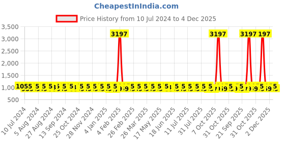 myntra.com KALINI Embroidered Organza Unstitched Dress Material With Dupatta kalini Price History Graph from 10 Jul 2024 to 4 Dec 2025