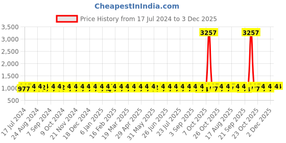 myntra.com KALINI Embroidered Organza Unstitched Dress Material With Dupatta kalini Price History Graph from 17 Jul 2024 to 2 Dec 2025