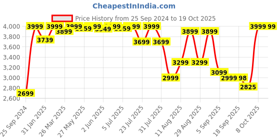 myntra.com KALINI Embroidered Pleated Anarkali Kurta with Trousers & Dupatta kalini Price History Graph from 25 Sep 2024 to 18 Oct 2025