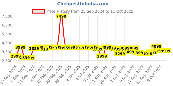 myntra.com KALINI Embroidered Pleated Kurta with Trousers & With Dupatta kalini Price History Graph from 25 Sep 2024 to 11 Oct 2025