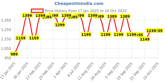myntra.com KALINI  Embroidered Pleated Sequinned Kurta with Trousers & Dupatta kalini Price History Graph from 17 Jan 2025 to 10 Oct 2025