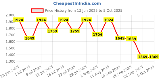 myntra.com KALINI Embroidered Pleated Thread Work Kurta With Trousers And Dupatta kalini Price History Graph from 13 Jun 2025 to 5 Oct 2025