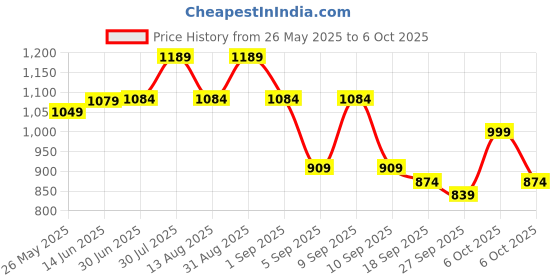 myntra.com KALINI Embroidered Poly Chiffon Saree kalini Price History Graph from 26 May 2025 to 6 Oct 2025