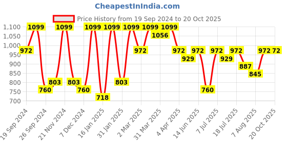 myntra.com KALINI Embroidered Pure Chiffon Saree kalini Price History Graph from 19 Sep 2024 to 20 Oct 2025