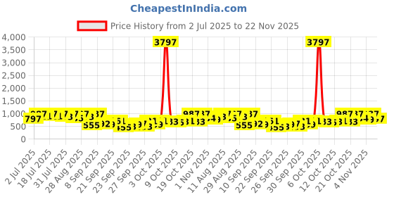 myntra.com KALINI Embroidered Pure Chiffon Saree kalini Price History Graph from 2 Jul 2025 to 22 Nov 2025