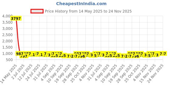 myntra.com KALINI Embroidered Pure Chiffon Saree kalini Price History Graph from 14 May 2025 to 24 Nov 2025