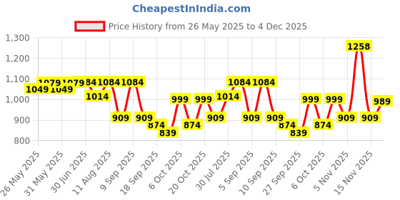 myntra.com KALINI Embroidered Pure Chiffon Saree kalini Price History Graph from 26 May 2025 to 4 Dec 2025
