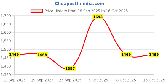 myntra.com KALINI Embroidered Pure Cotton A-Line Tunic & Trousers Co-Ord Set kalini Price History Graph from 18 Sep 2025 to 15 Oct 2025