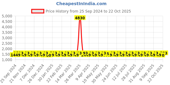 myntra.com KALINI Embroidered Pure Cotton Semi-Stitched Dress Material kalini Price History Graph from 25 Sep 2024 to 22 Oct 2025