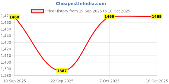 myntra.com KALINI Embroidered Pure Cotton Tunic & Trousers Co-Ord Set kalini Price History Graph from 19 Sep 2025 to 18 Oct 2025
