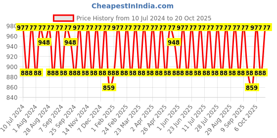 myntra.com KALINI Embroidered Pure Cotton Unstitched Dress Material kalini Price History Graph from 10 Jul 2024 to 20 Oct 2025