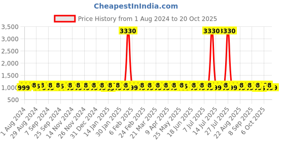 myntra.com KALINI Embroidered Pure Cotton Unstitched Dress Material kalini Price History Graph from 1 Aug 2024 to 20 Oct 2025