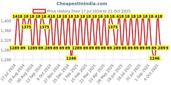 myntra.com KALINI Embroidered Pure Cotton Unstitched Dress Material kalini Price History Graph from 17 Jul 2024 to 20 Oct 2025