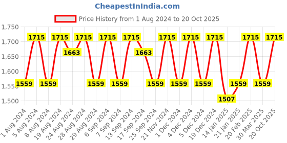 myntra.com KALINI Embroidered Pure Cotton Unstitched Dress Material kalini Price History Graph from 1 Aug 2024 to 20 Oct 2025