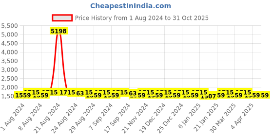 myntra.com KALINI Embroidered Pure Cotton Unstitched Dress Material kalini Price History Graph from 1 Aug 2024 to 31 Oct 2025