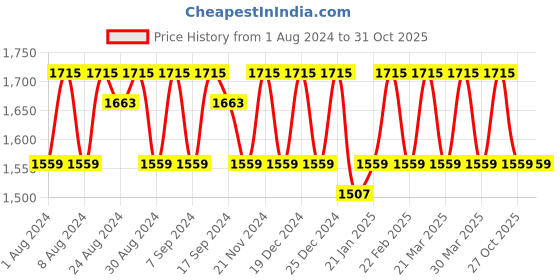 myntra.com KALINI Embroidered Pure Cotton Unstitched Dress Material kalini Price History Graph from 1 Aug 2024 to 31 Oct 2025