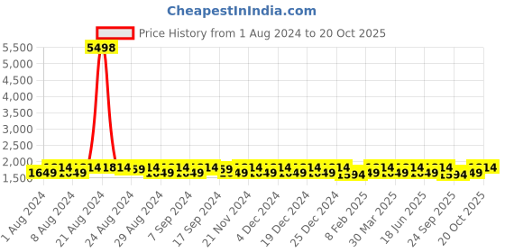 myntra.com KALINI Embroidered Pure Cotton Unstitched Dress Material kalini Price History Graph from 1 Aug 2024 to 20 Oct 2025