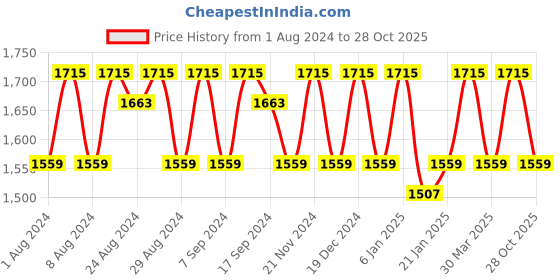 myntra.com KALINI Embroidered Pure Cotton Unstitched Dress Material kalini Price History Graph from 1 Aug 2024 to 28 Oct 2025