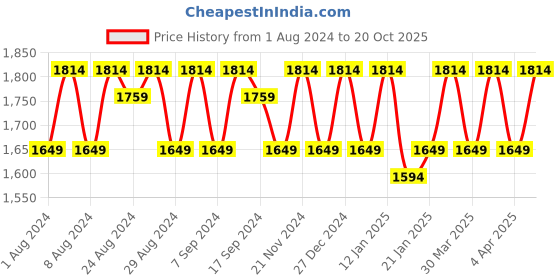 myntra.com KALINI Embroidered Pure Cotton Unstitched Dress Material kalini Price History Graph from 1 Aug 2024 to 20 Oct 2025