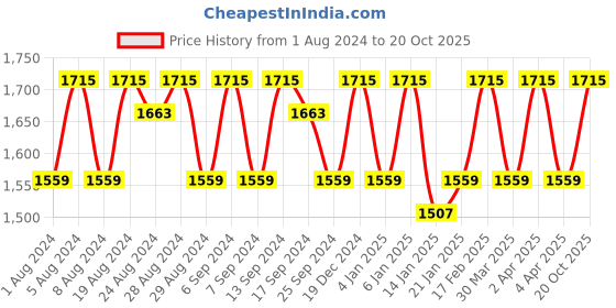 myntra.com KALINI Embroidered Pure Cotton Unstitched Dress Material kalini Price History Graph from 1 Aug 2024 to 20 Oct 2025