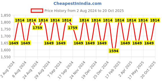 myntra.com KALINI Embroidered Pure Cotton Unstitched Dress Material kalini Price History Graph from 2 Aug 2024 to 20 Oct 2025