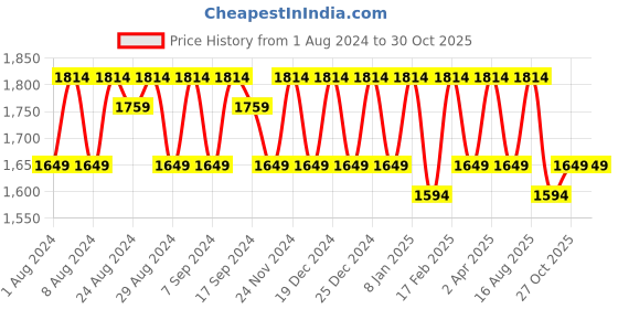 myntra.com KALINI Embroidered Pure Cotton Unstitched Dress Material kalini Price History Graph from 1 Aug 2024 to 30 Oct 2025