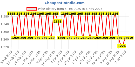 myntra.com KALINI Embroidered Pure Cotton Unstitched Dress Material kalini Price History Graph from 5 Feb 2025 to 3 Nov 2025