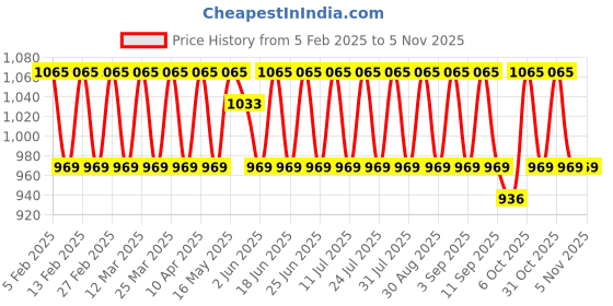 myntra.com KALINI Embroidered Pure Cotton Unstitched Dress Material kalini Price History Graph from 5 Feb 2025 to 2 Nov 2025