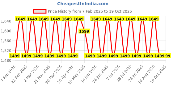 myntra.com KALINI Embroidered Pure Cotton Unstitched Dress Material kalini Price History Graph from 7 Feb 2025 to 18 Oct 2025