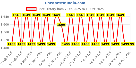 myntra.com KALINI Embroidered Pure Cotton Unstitched Dress Material kalini Price History Graph from 7 Feb 2025 to 19 Oct 2025