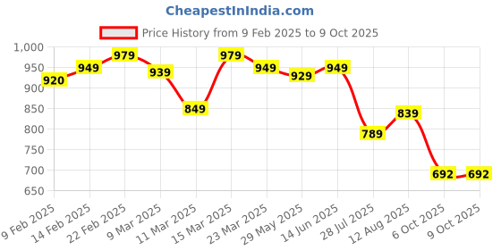 myntra.com KALINI Embroidered Pure Georgette Fusion Saree kalini Price History Graph from 9 Feb 2025 to 9 Oct 2025
