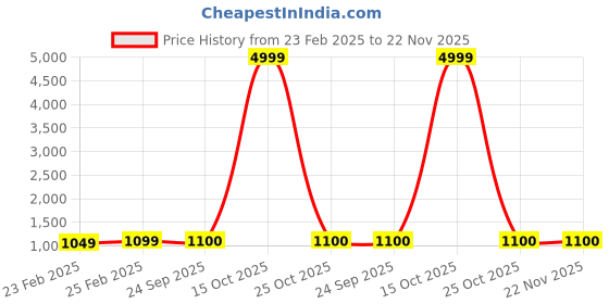 myntra.com KALINI Embroidered Pure Georgette Half & Half  Bandhani Saree kalini Price History Graph from 23 Feb 2025 to 22 Nov 2025