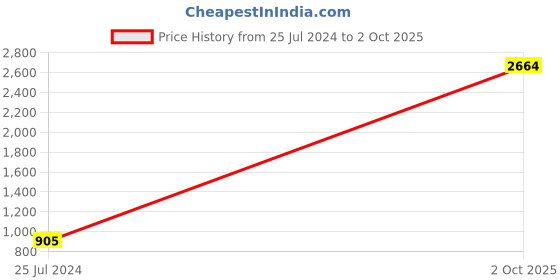 myntra.com KALINI Embroidered Pure Georgette Half and Half Saree kalini Price History Graph from 25 Jul 2024 to 2 Oct 2025