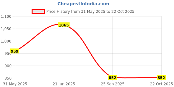 myntra.com KALINI Embroidered Pure Georgette Half and Half Saree kalini Price History Graph from 31 May 2025 to 22 Oct 2025