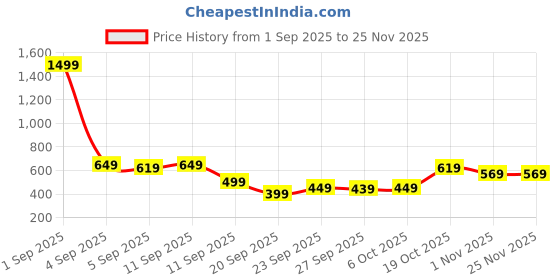 myntra.com KALINI Embroidered Pure Georgette Leheriya Saree kalini Price History Graph from 1 Sep 2025 to 24 Nov 2025