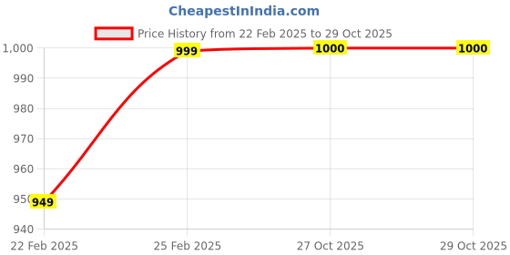 myntra.com KALINI Embroidered Pure Georgette Saree kalini Price History Graph from 22 Feb 2025 to 29 Oct 2025