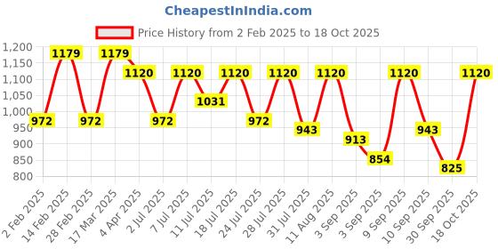 myntra.com KALINI Embroidered Pure Georgette Saree kalini Price History Graph from 2 Feb 2025 to 18 Oct 2025