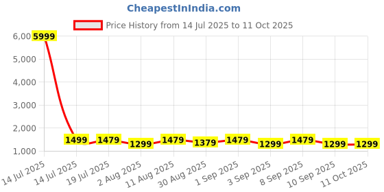 myntra.com KALINI Embroidered Pure Georgette Saree kalini Price History Graph from 14 Jul 2025 to 11 Oct 2025