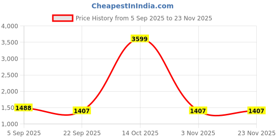 myntra.com KALINI Embroidered Pure Silk Kurta Set kalini Price History Graph from 5 Sep 2025 to 22 Nov 2025