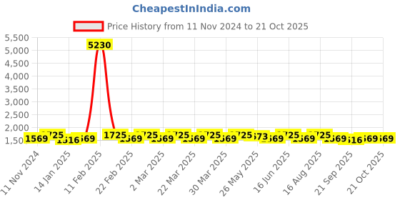 myntra.com KALINI Embroidered Pure Silk Semi-Stitched Dress Material kalini Price History Graph from 11 Nov 2024 to 20 Oct 2025
