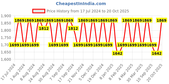myntra.com KALINI Embroidered Pure Silk Unstitched Dress Material kalini Price History Graph from 17 Jul 2024 to 20 Oct 2025