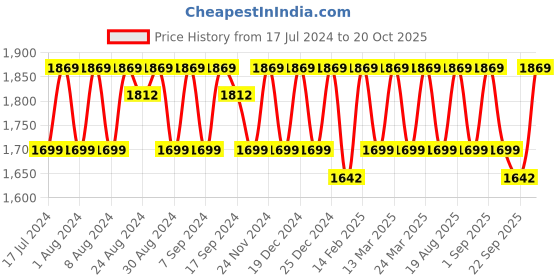 myntra.com KALINI Embroidered Pure Silk Unstitched Dress Material kalini Price History Graph from 17 Jul 2024 to 20 Oct 2025