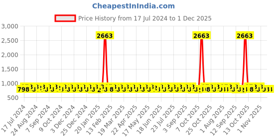 myntra.com KALINI Embroidered Pure Silk Unstitched Dress Material kalini Price History Graph from 17 Jul 2024 to 1 Dec 2025