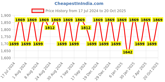 myntra.com KALINI Embroidered Pure Silk Unstitched Dress Material kalini Price History Graph from 17 Jul 2024 to 20 Oct 2025