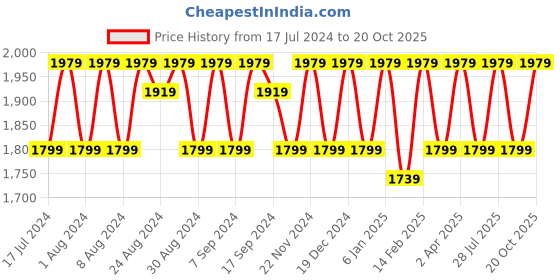 myntra.com KALINI Embroidered Pure Silk Unstitched Dress Material kalini Price History Graph from 17 Jul 2024 to 20 Oct 2025