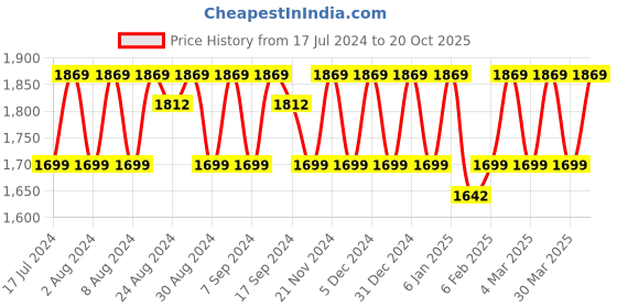 myntra.com KALINI Embroidered Pure Silk Unstitched Dress Material kalini Price History Graph from 17 Jul 2024 to 20 Oct 2025