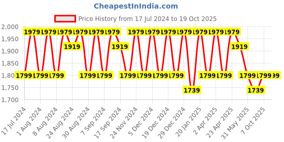 myntra.com KALINI Embroidered Pure Silk Unstitched Dress Material kalini Price History Graph from 17 Jul 2024 to 18 Oct 2025