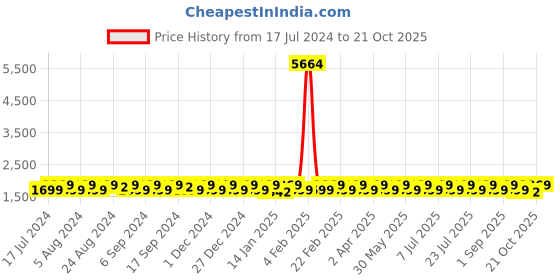 myntra.com KALINI Embroidered Pure Silk Unstitched Dress Material kalini Price History Graph from 17 Jul 2024 to 21 Oct 2025