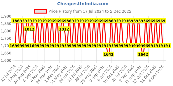 myntra.com KALINI Embroidered Pure Silk Unstitched Dress Material kalini Price History Graph from 17 Jul 2024 to 5 Dec 2025